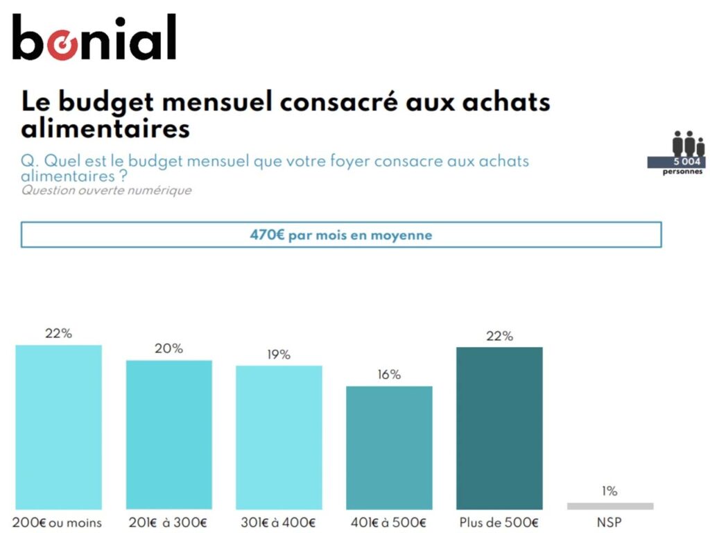 Étude Bonial Inflation les Français les achats alimentaires et