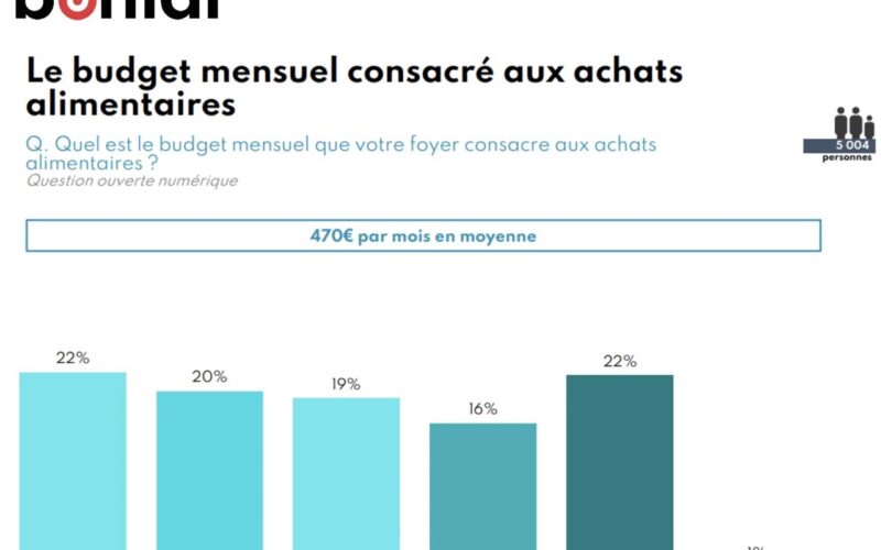 Étude Bonial Inflation les Français les achats alimentaires et