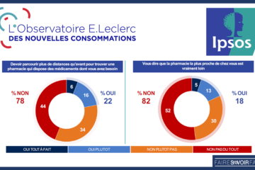 81 % des Français favorables à la vente de tous les types d’autotests en GMS, selon Ipsos/E.Leclerc