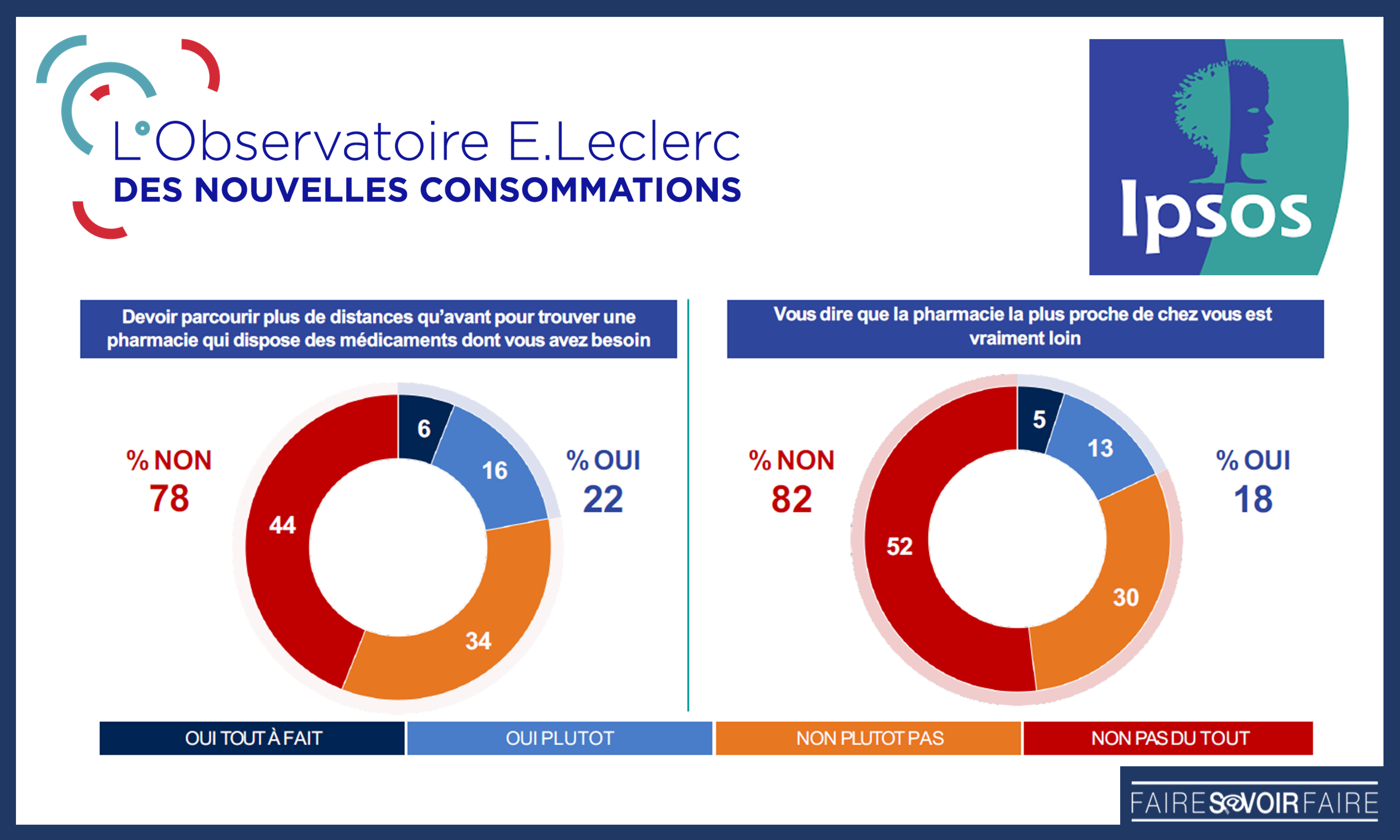 81 % des Français favorables à la vente de tous les types d’autotests en GMS, selon Ipsos/E.Leclerc