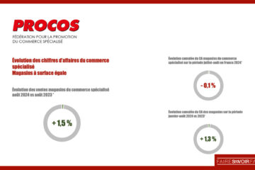 Procos : un mois d’août légèrement positif pour le commerce spécialisé