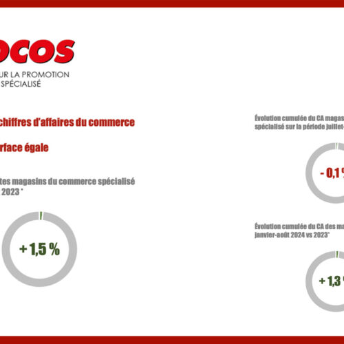 Procos : un mois d’août légèrement positif pour le commerce spécialisé