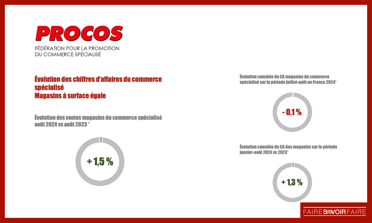 Procos : un mois d’août légèrement positif pour le commerce spécialisé